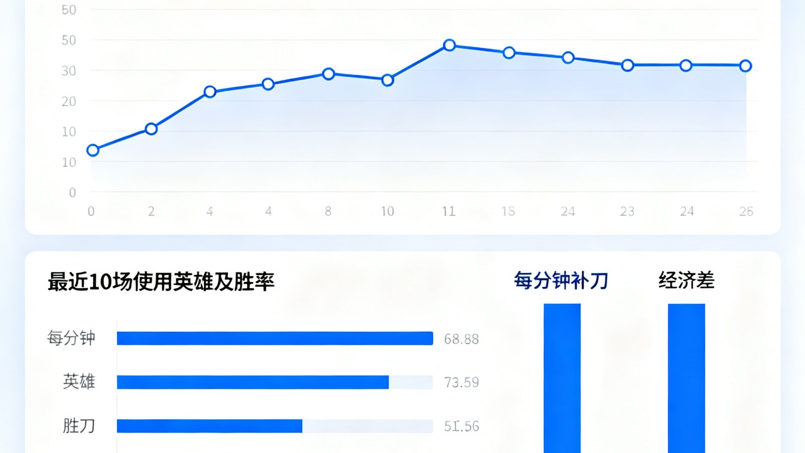 选手数据详情页，包含生涯KDA折线图、最近10场使用英雄及胜率、每分钟补刀和经济差