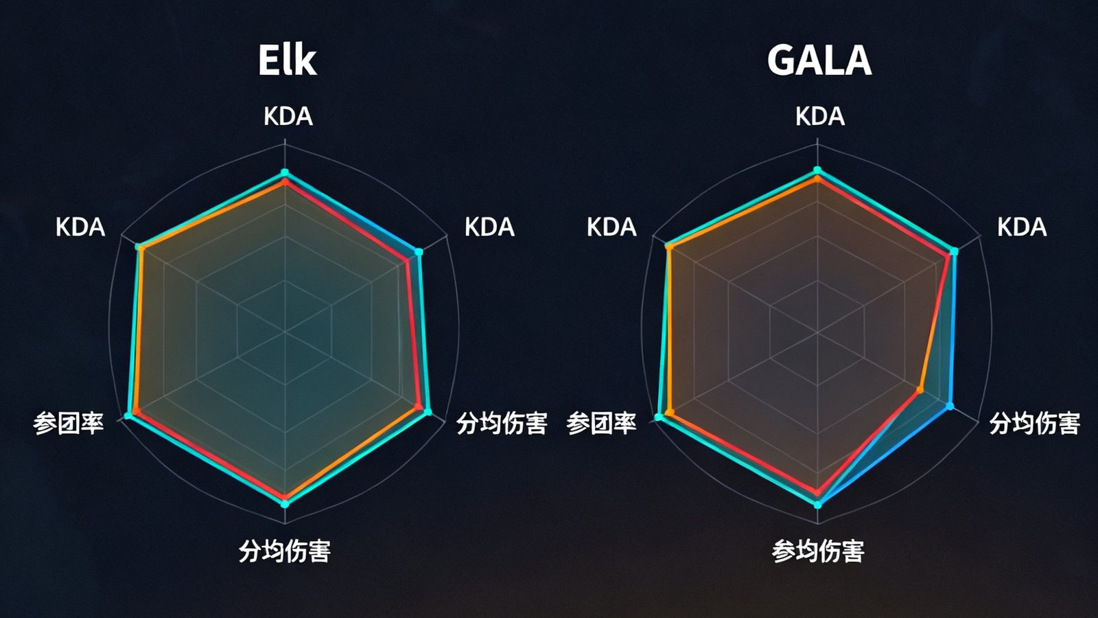 对比器展示Elk与GALA的KDA、分均伤害、参团率雷达图，数据来自2025春季赛
